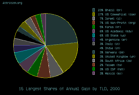 Pie Chart of TLDs that gained in 2000