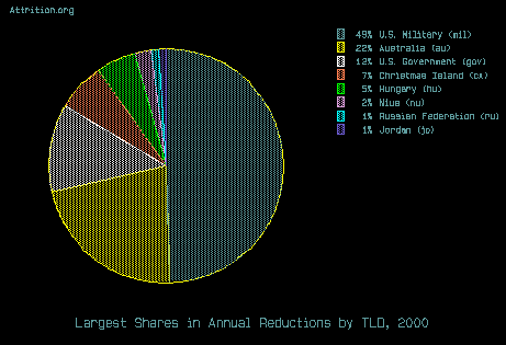 Pie Chart of TLDs that fell in total defacements in 2000